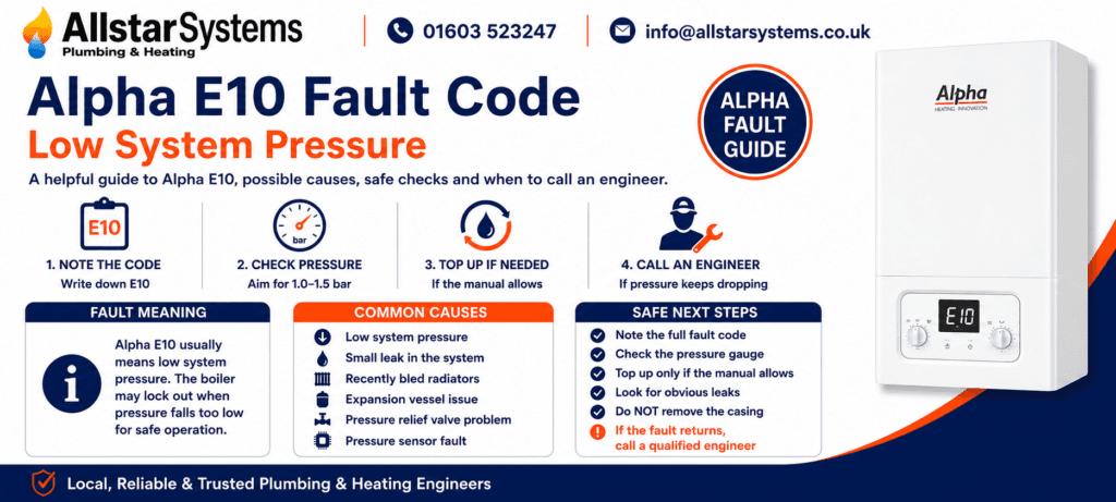Alpha E10 fault code guide explaining low system pressure, pressure gauge checks, topping up the boiler safely and engineer advice from Allstar Systems Plumbing & Heating.