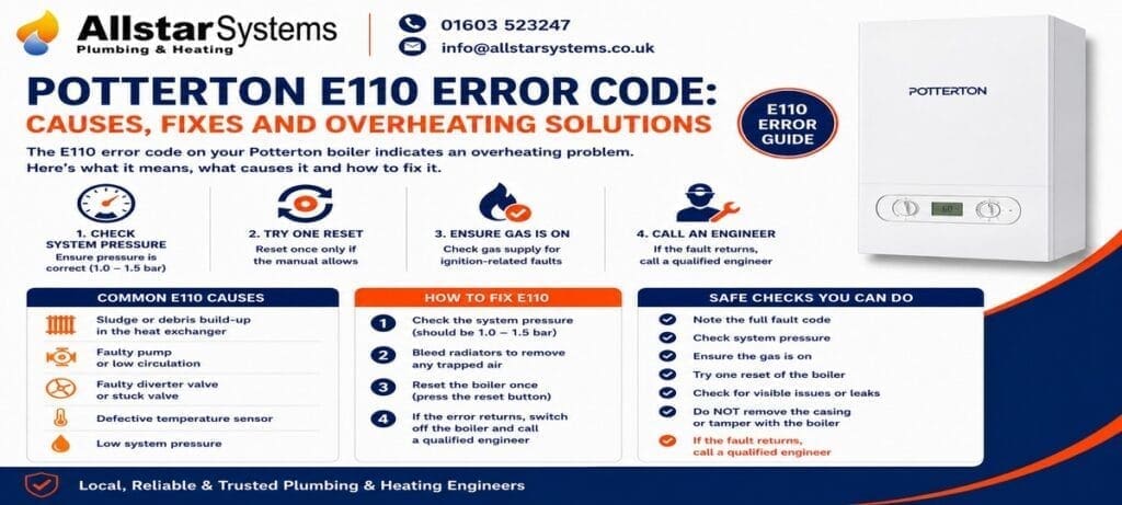 Potterton E110 error code guide explaining an overheating fault, common circulation causes, safe pressure checks and engineer advice from Allstar Systems Plumbing & Heating.