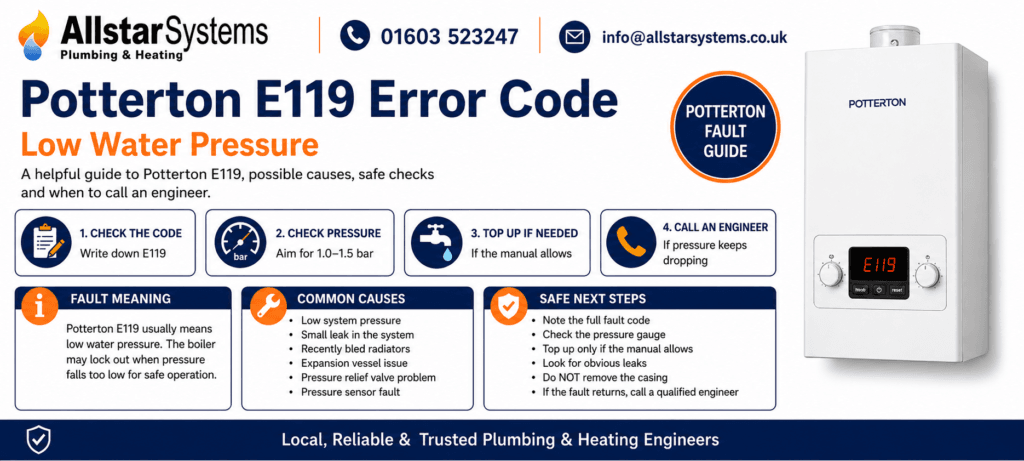 Potterton E119 error code guide explaining low water pressure, pressure gauge checks, topping up safely and engineer advice from Allstar Systems Plumbing & Heating.
