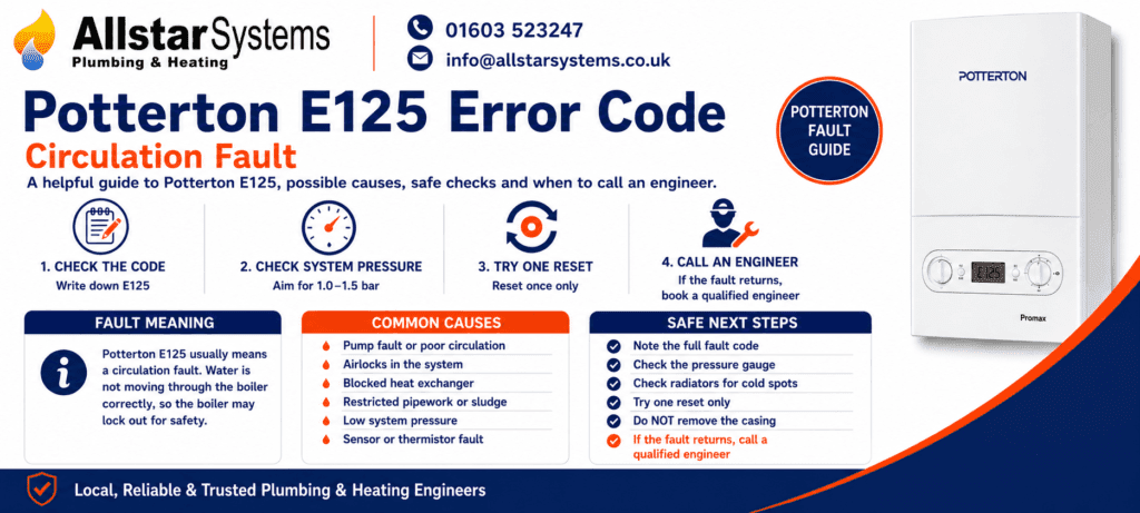 Potterton E125 error code guide explaining a circulation fault, poor water flow, pump issues, airlocks, blocked heat exchanger problems and engineer advice from Allstar Systems Plumbing & Heating.