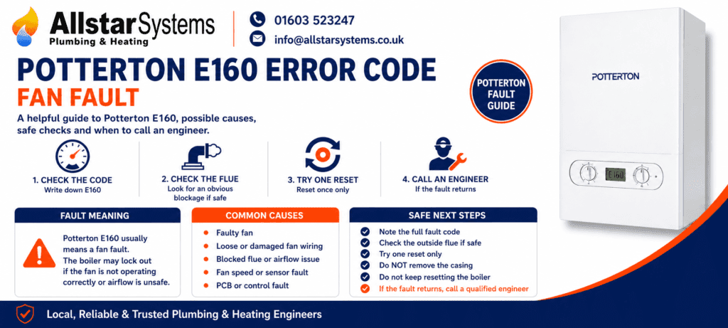 Potterton E160 error code guide explaining a fan fault, airflow issue, flue blockage checks and engineer advice from Allstar Systems Plumbing & Heating.