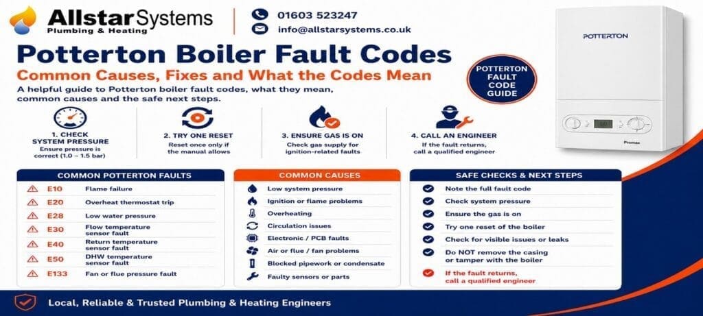 Potterton boiler fault codes guide explaining common errors, low pressure, ignition faults, overheating, fan faults, sensor faults and safe next steps from Allstar Systems Plumbing & Heating.