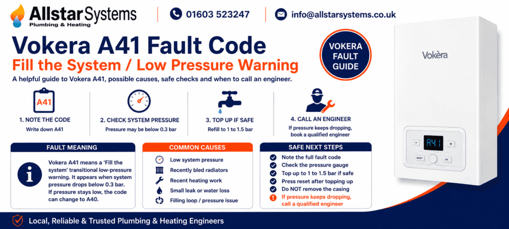 Vokera A41 fault code guide explaining a fill the system transitional warning, low pressure below 0.3 bar, topping up advice and engineer support from Allstar Systems Plumbing & Heating.